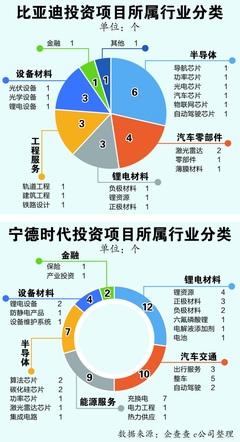 布局全产业链，细数比亚迪和宁德时代的百亿投资版图