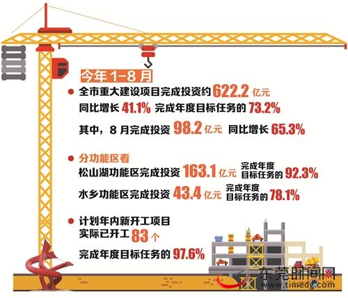 东莞8月重大项目建设交出亮眼成绩单 投资622.2亿元，项目推进加速